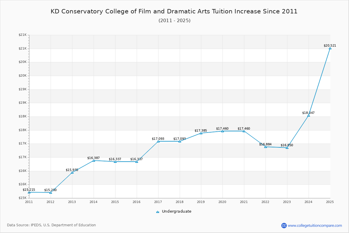 KD Conservatory College of Film and Dramatic Arts Tuition & Fees Changes Chart