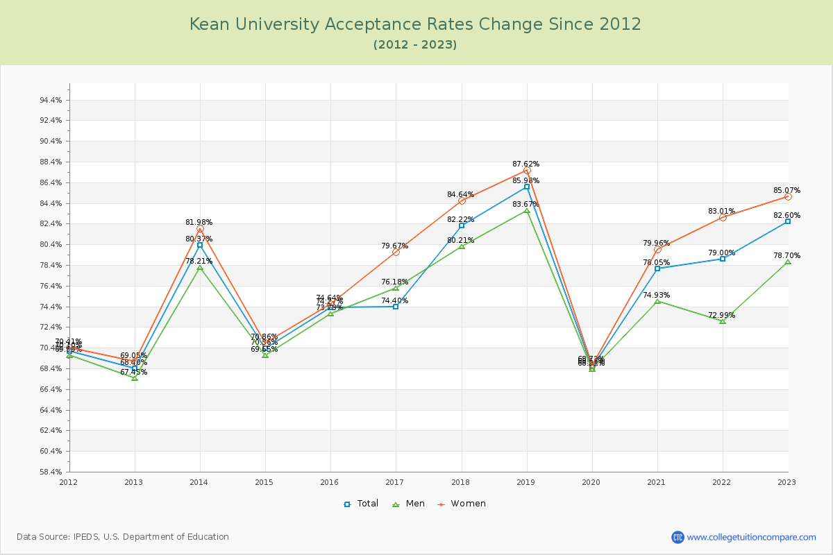 Kean University Acceptance Rate Changes Chart