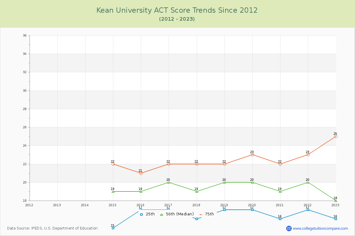 Kean University ACT Score Trends Chart