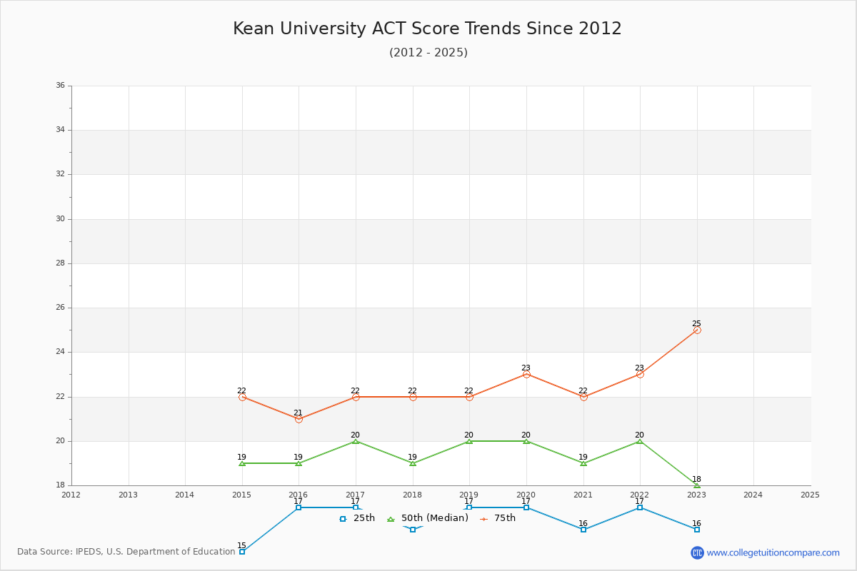 Kean University ACT Score Trends Chart