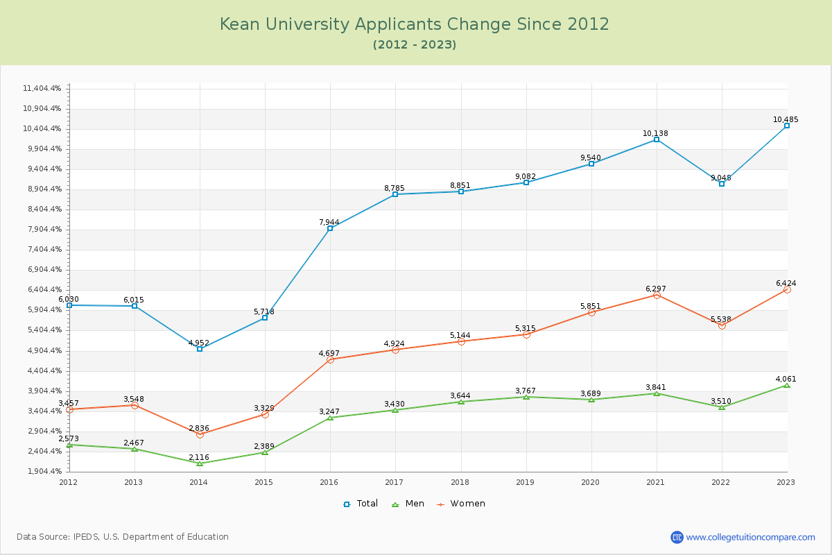 Kean University Number of Applicants Changes Chart