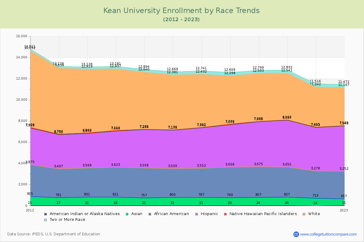 Kean University Enrollment by Race Trends Chart
