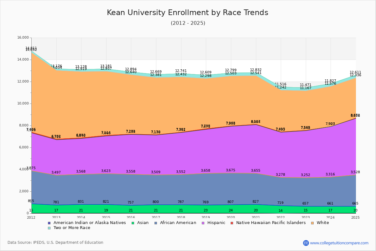 Kean University Enrollment by Race Trends Chart