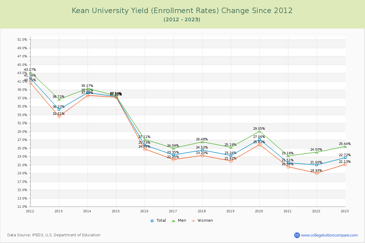 Kean University Yield (Enrollment Rate) Changes Chart