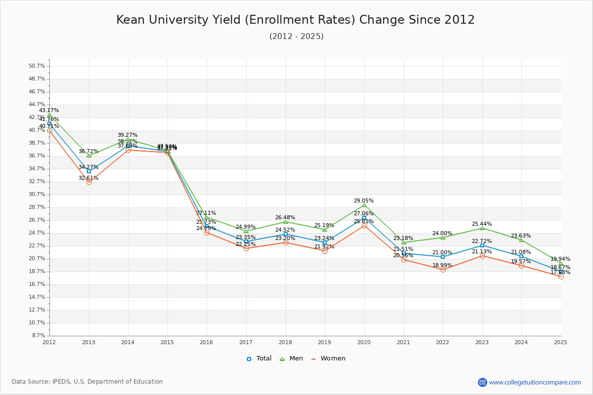 Kean University enrollment rate trends chart showing historical yield changes from 2015 to 2025