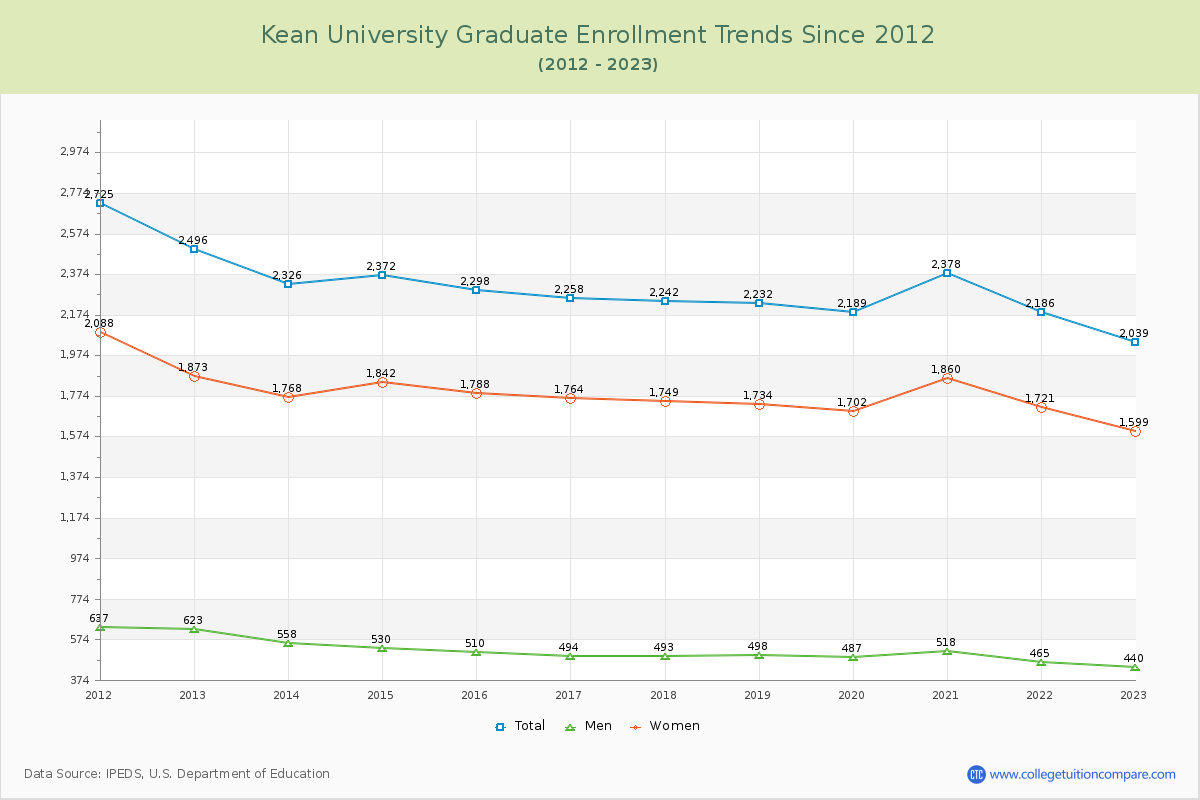 Kean University Graduate Enrollment Trends Chart