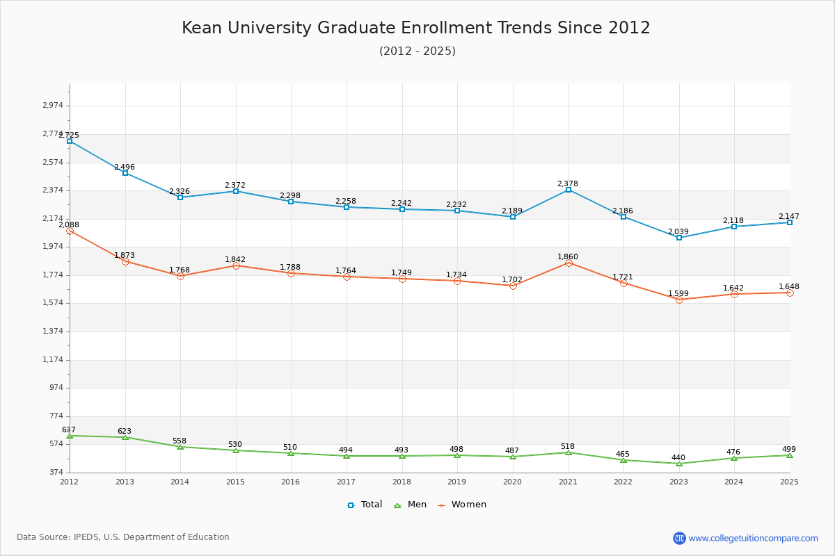 Kean University Graduate Enrollment Trends Chart