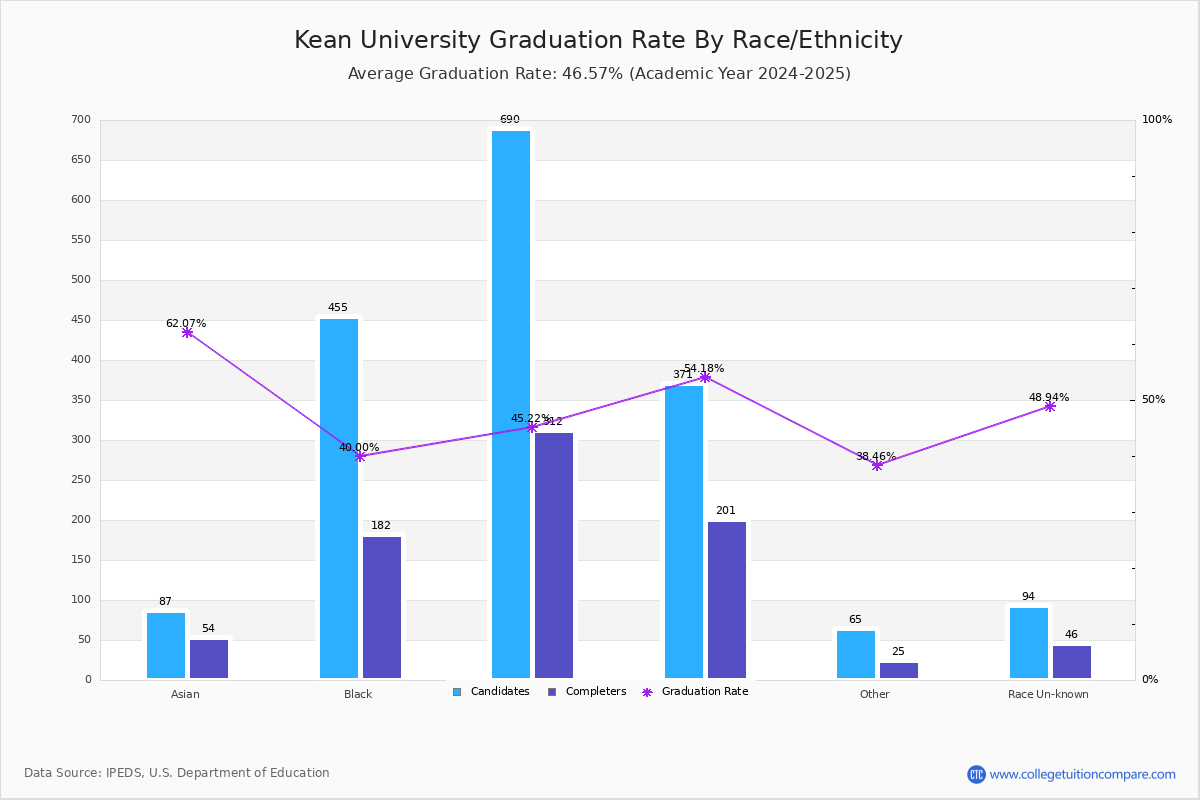 Kean University Graduation Rate