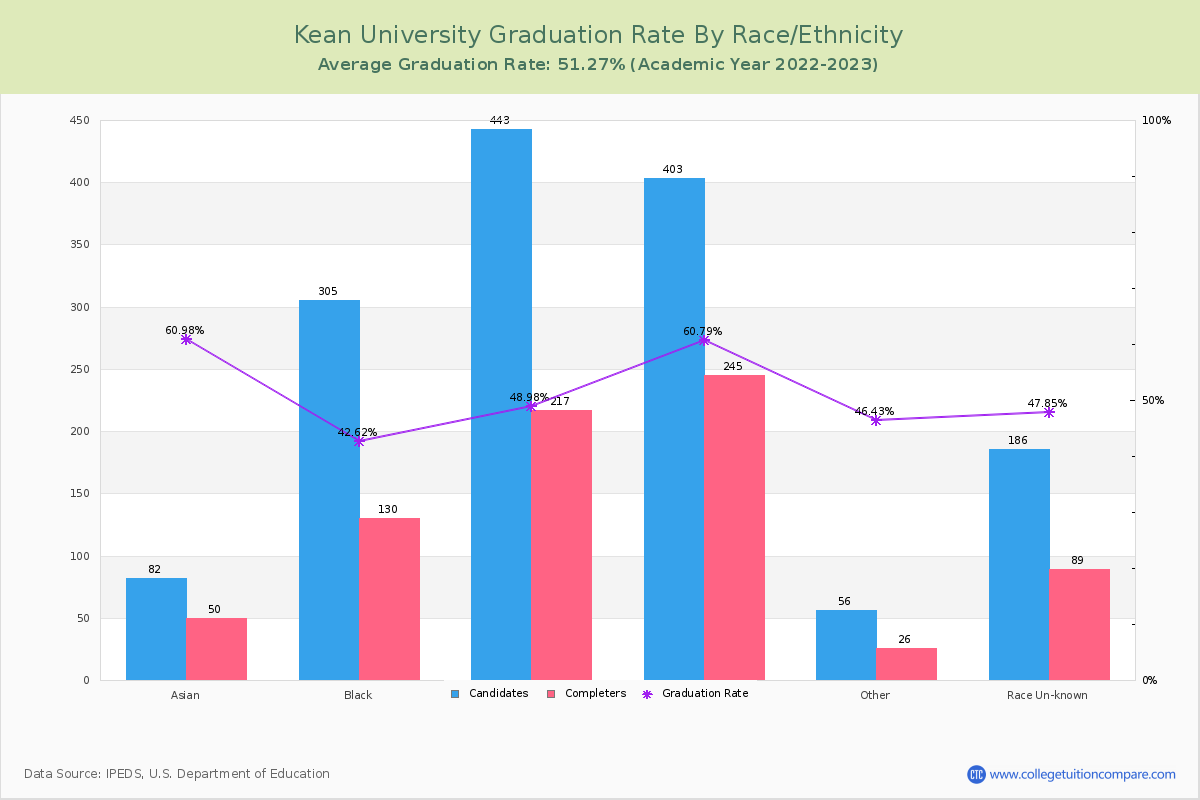 Kean University graduate rate by race