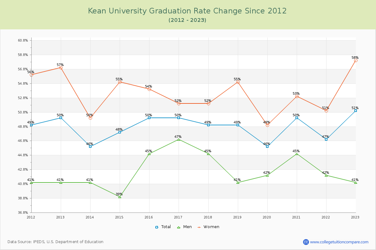 Kean University Graduation Rate Changes Chart