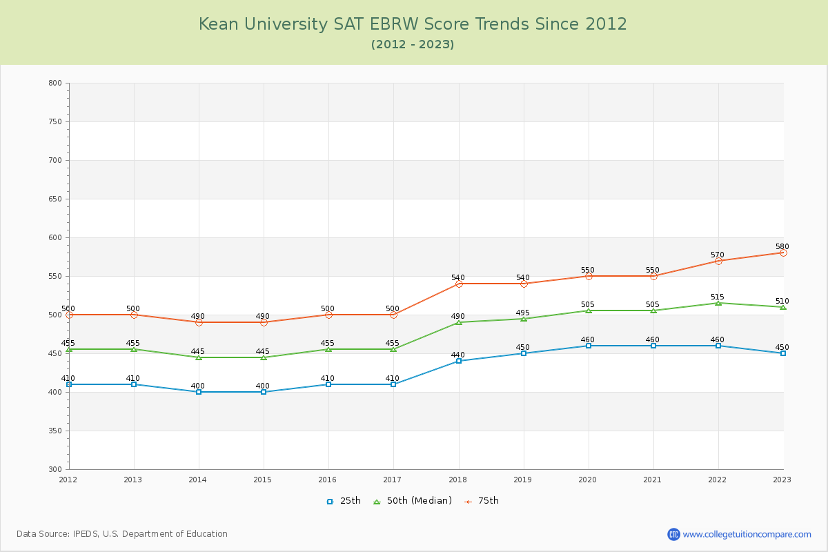 Kean University SAT EBRW (Evidence-Based Reading and Writing) Trends Chart