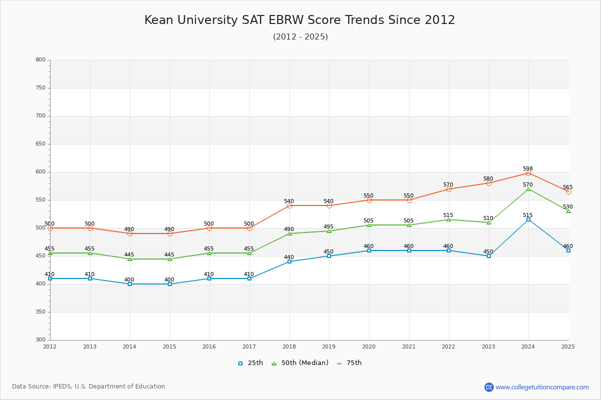 Kean University SAT EBRW (Evidence-Based Reading and Writing) Trends Chart