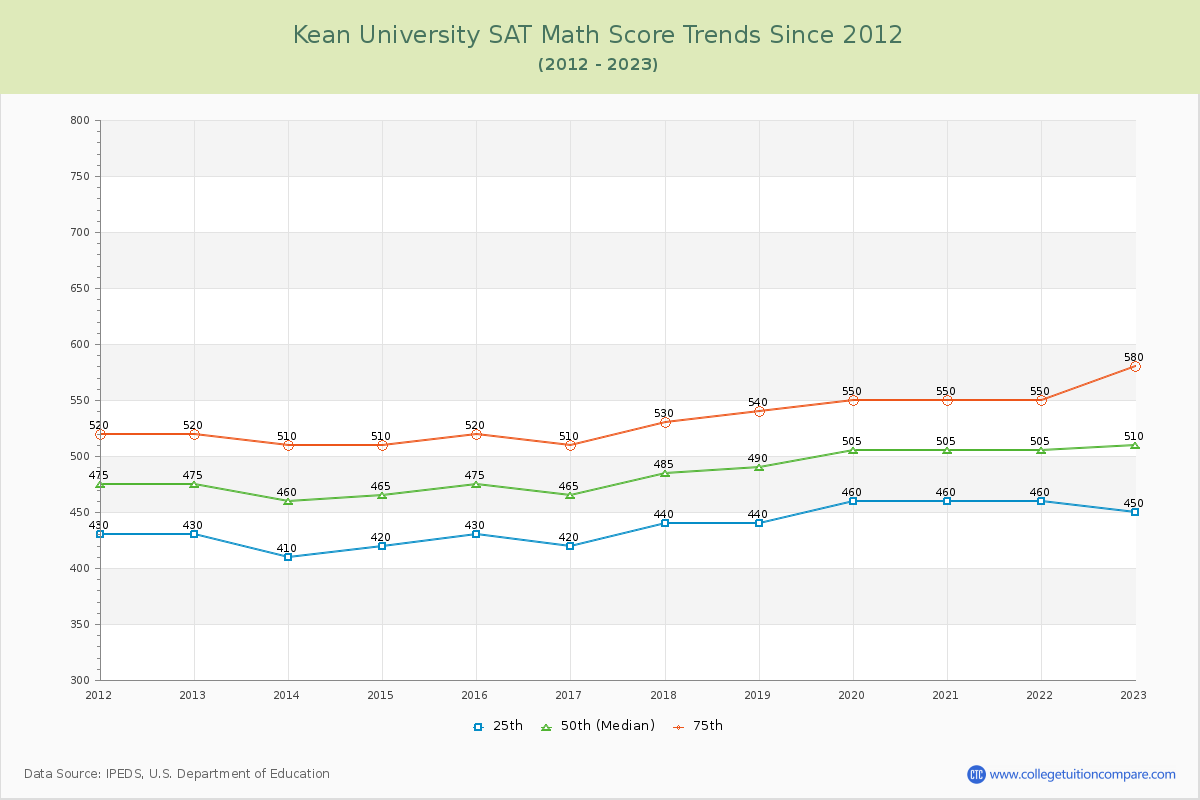 Kean University SAT Math Score Trends Chart
