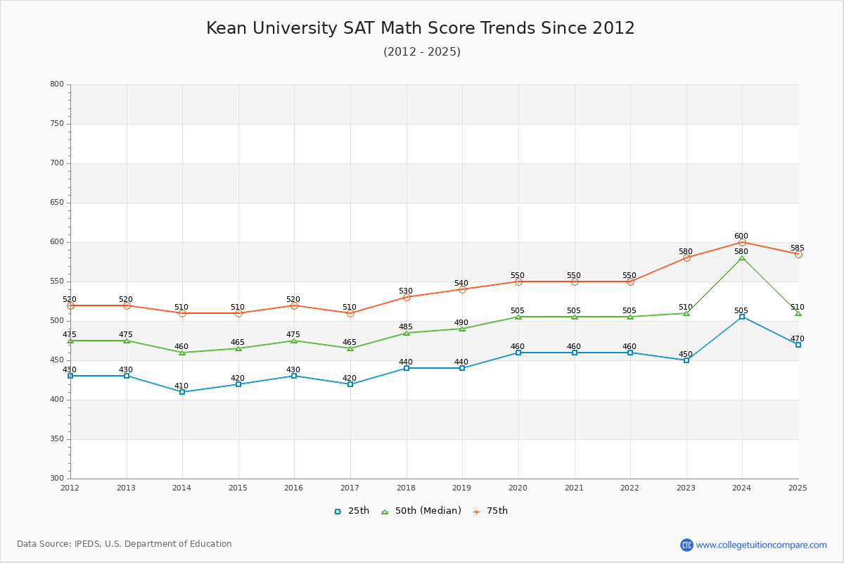 Kean University SAT Math Score Trends Chart