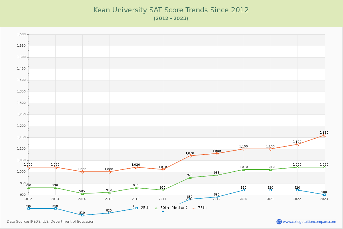 Kean University SAT Score Trends Chart