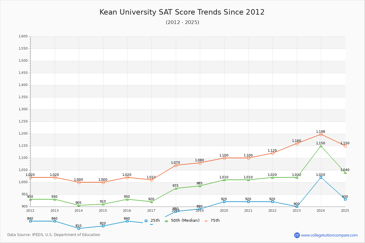 Kean University SAT Score Trends Chart