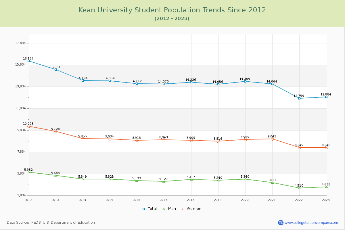 Kean University Enrollment Trends Chart