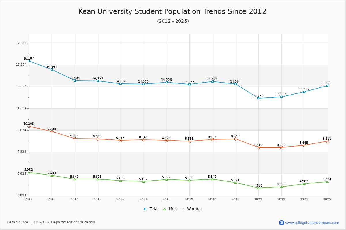 Kean University Enrollment Trends Chart
