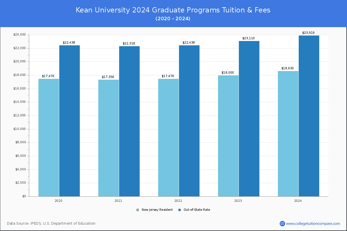 Kean University - Graduate Tuition Chart