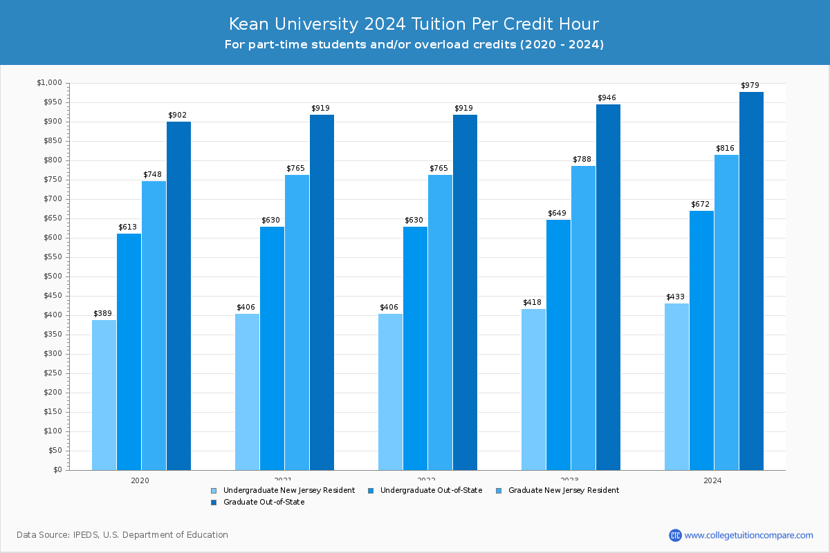 Kean University - Tuition per Credit Hour