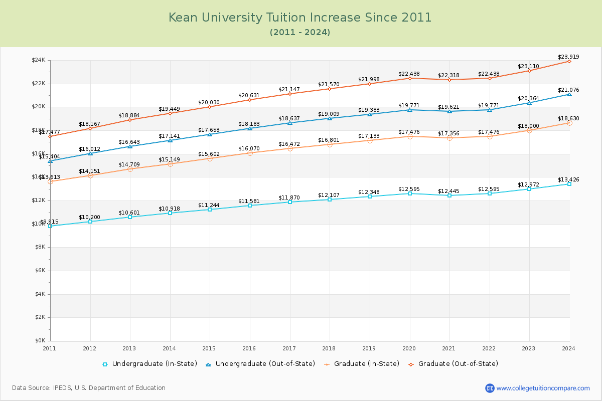 Kean University Tuition & Fees Changes Chart