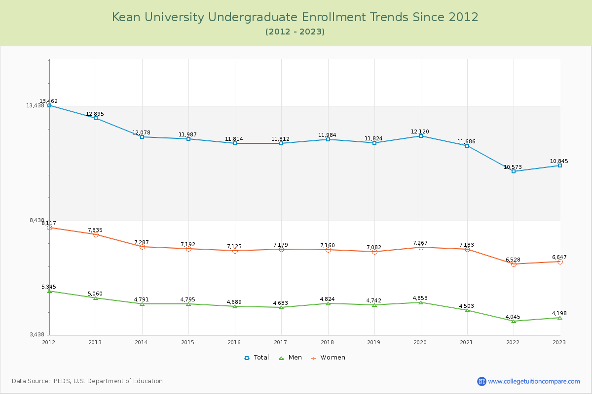 Kean University Undergraduate Enrollment Trends Chart