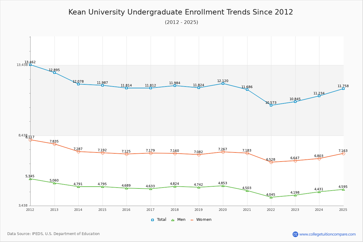 Kean University Undergraduate Enrollment Trends Chart