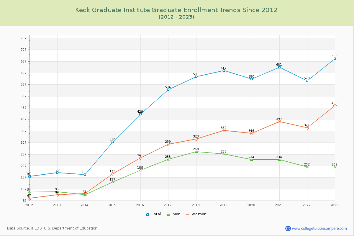 Keck Graduate Institute Enrollment by Race Trends Chart