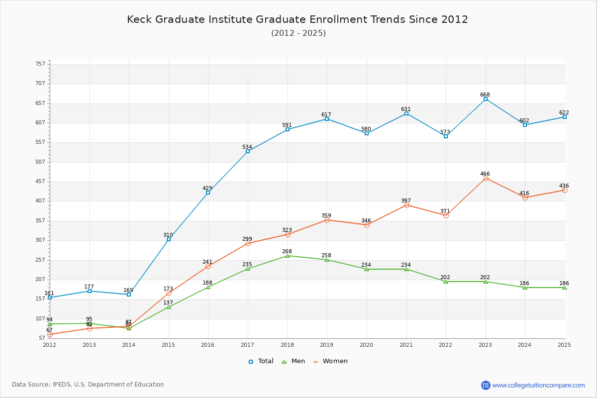 Keck Graduate Institute Enrollment by Race Trends Chart