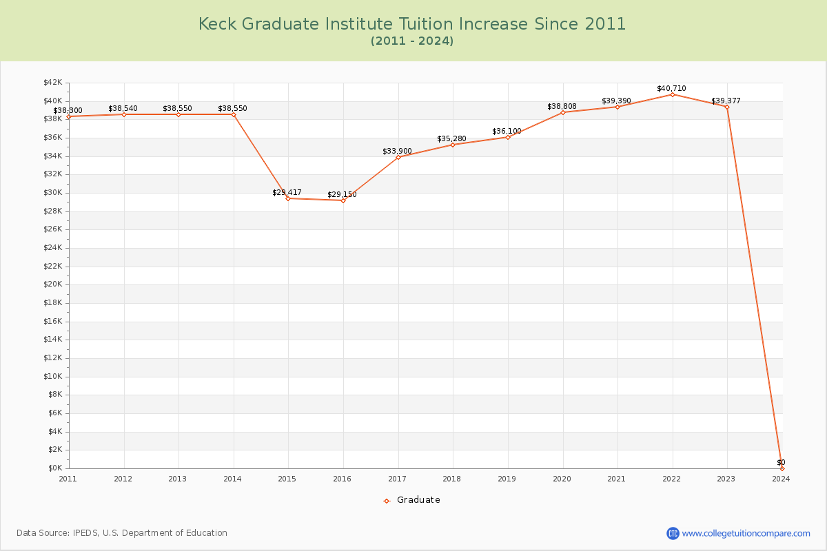 Keck Graduate Institute Tuition & Fees Changes Chart