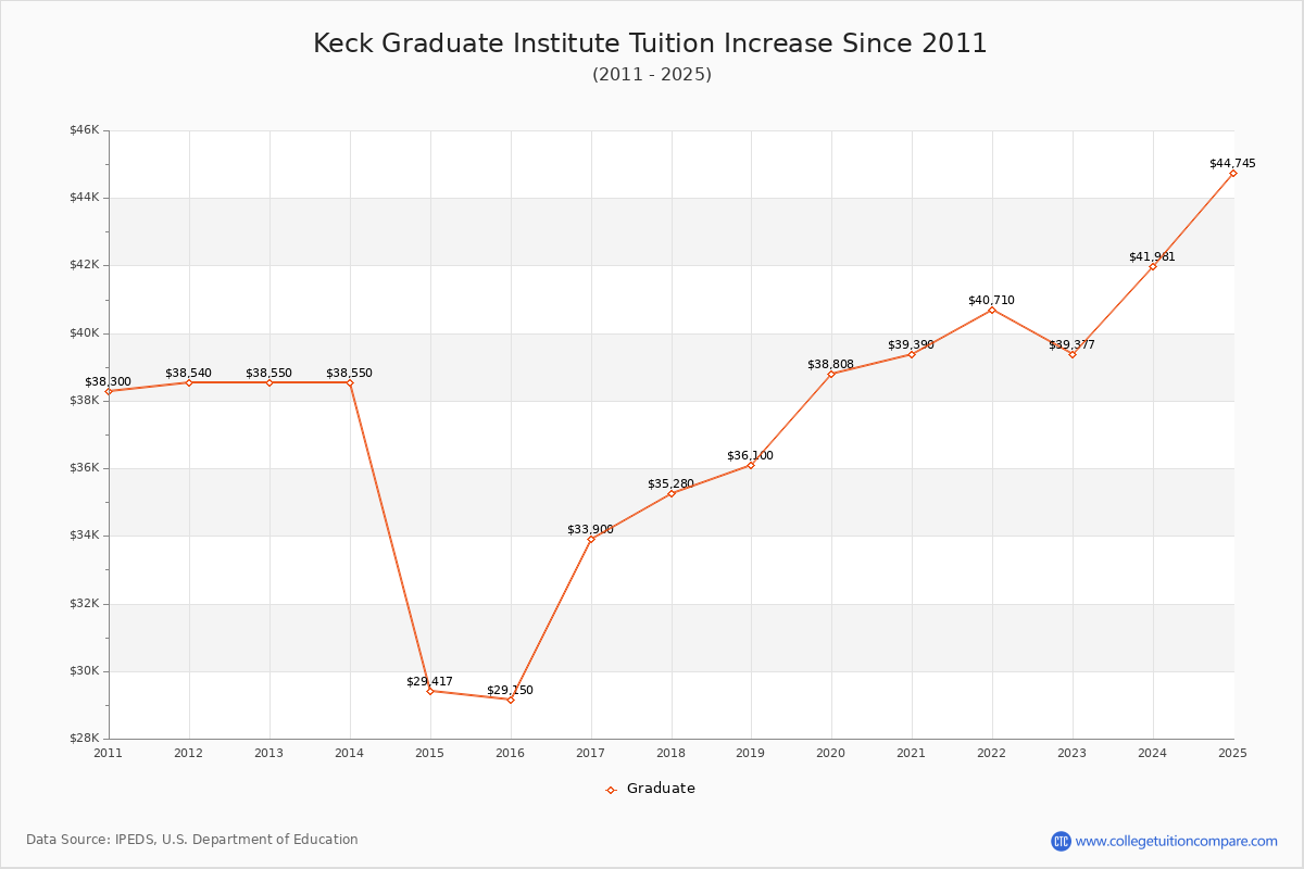 Keck Graduate Institute Tuition & Fees Changes Chart
