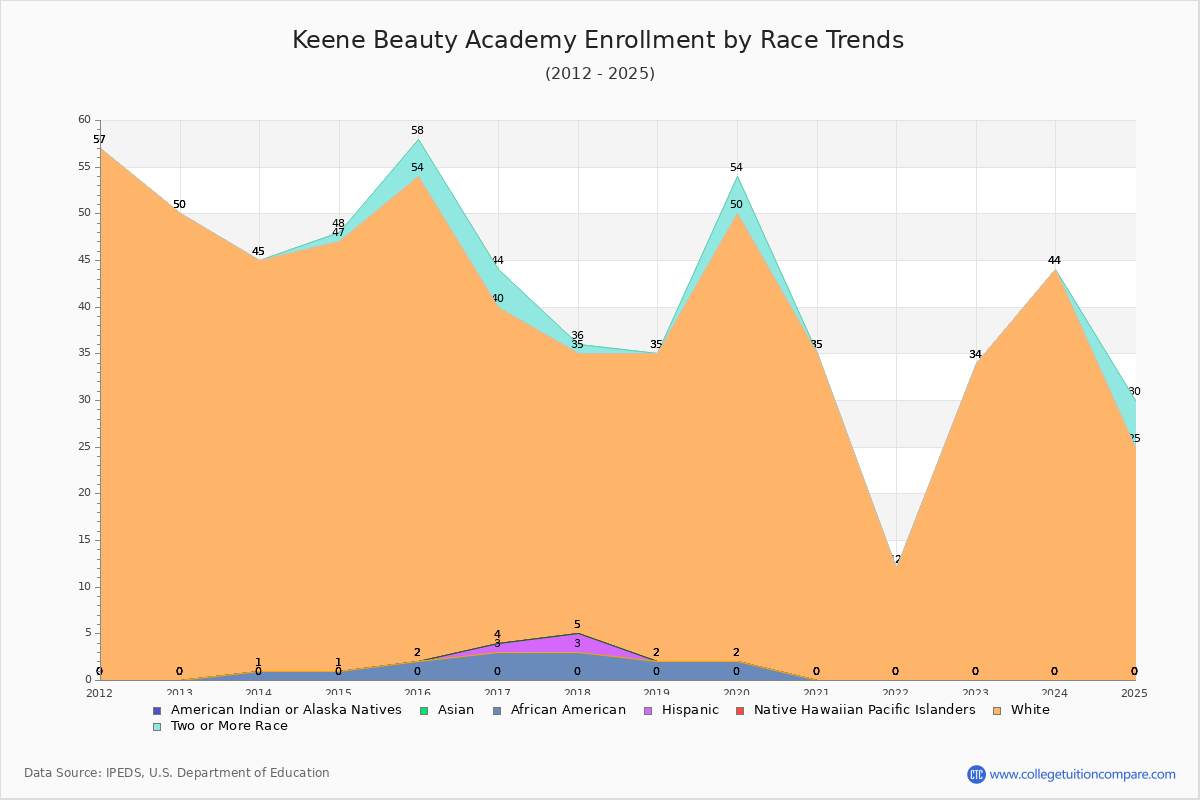 Keene Beauty Academy Enrollment by Race Trends Chart