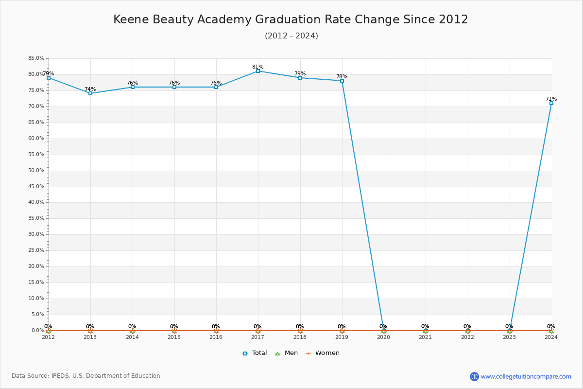 Keene Beauty Academy Graduation Rate Changes Chart