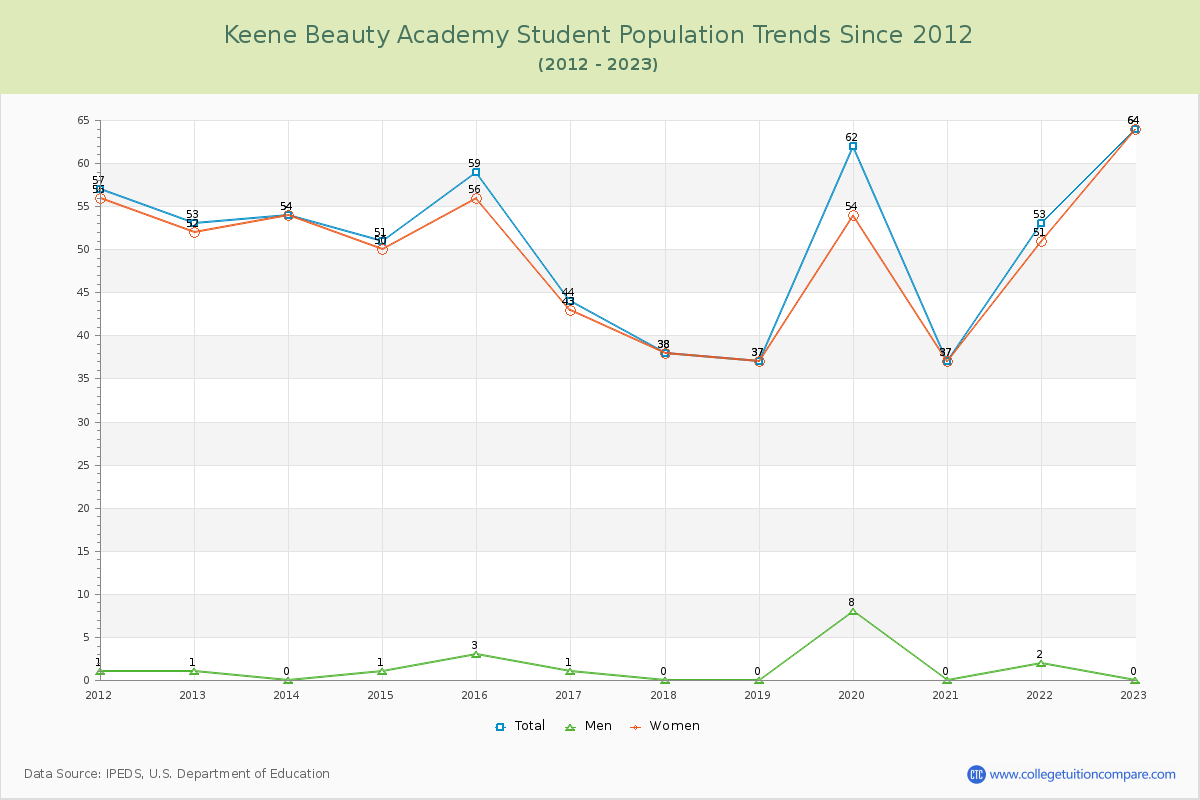 Keene Beauty Academy Enrollment Trends Chart