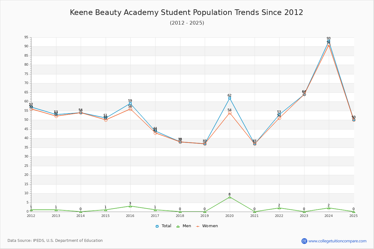 Keene Beauty Academy Enrollment Trends Chart
