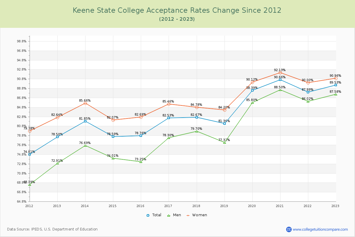 Keene State College Acceptance Rate Changes Chart