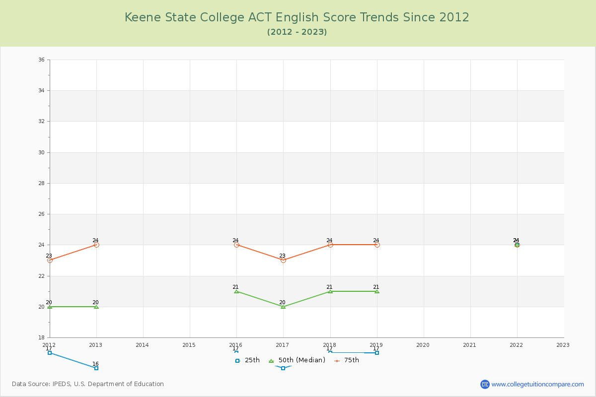 Keene State College ACT English Trends Chart