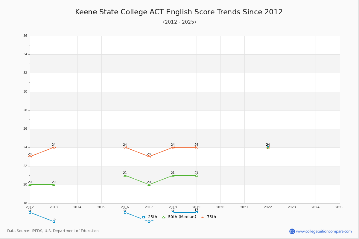 Keene State College ACT English Trends Chart