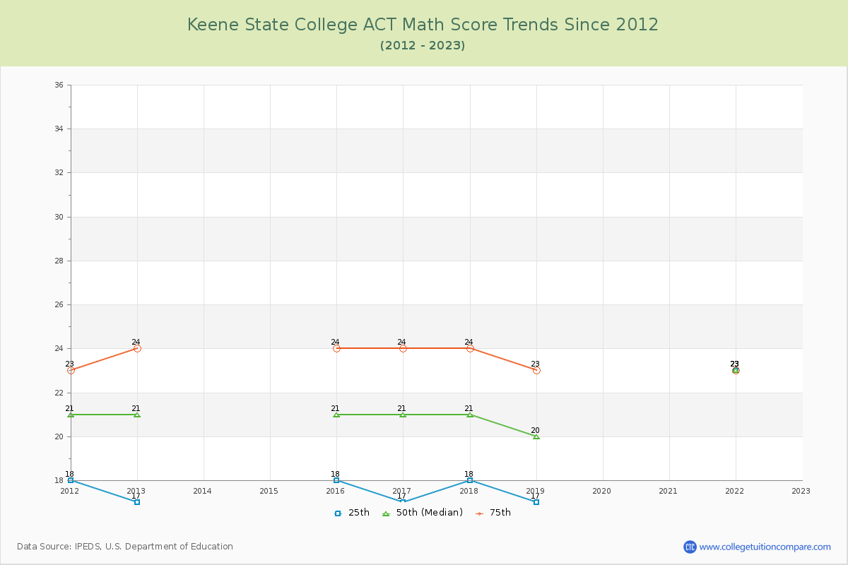 Keene State College ACT Math Score Trends Chart