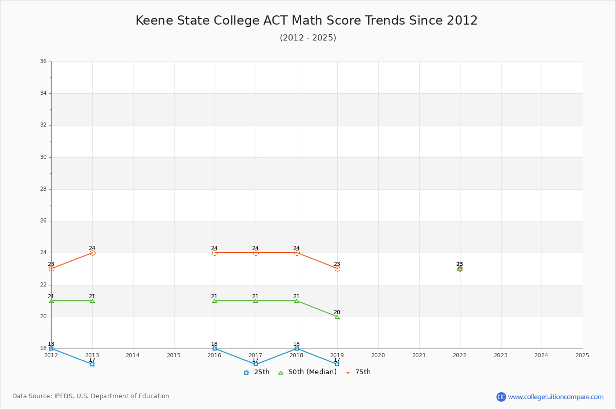 Keene State College ACT Math Score Trends Chart