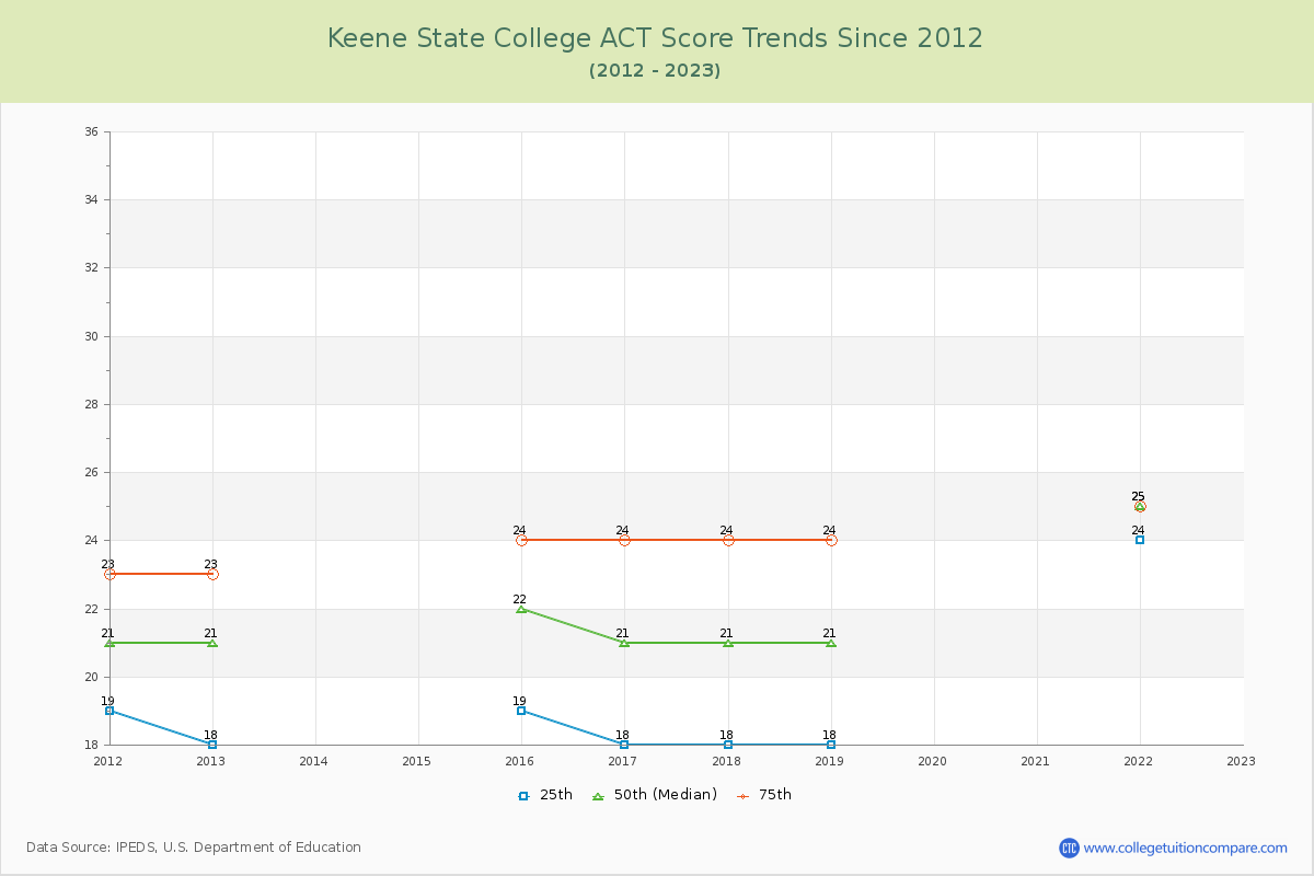Keene State College ACT Score Trends Chart