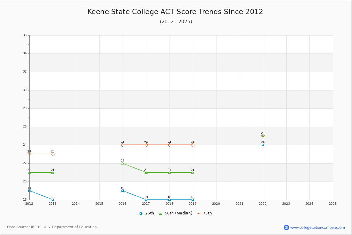 Keene State College ACT Score Trends Chart