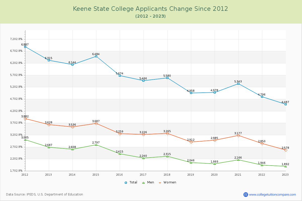 Keene State College Number of Applicants Changes Chart