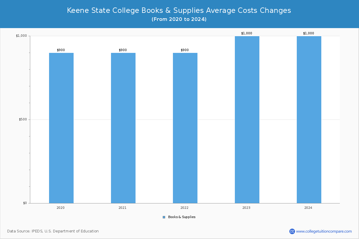 Keene State College - Books and Supplies Costs