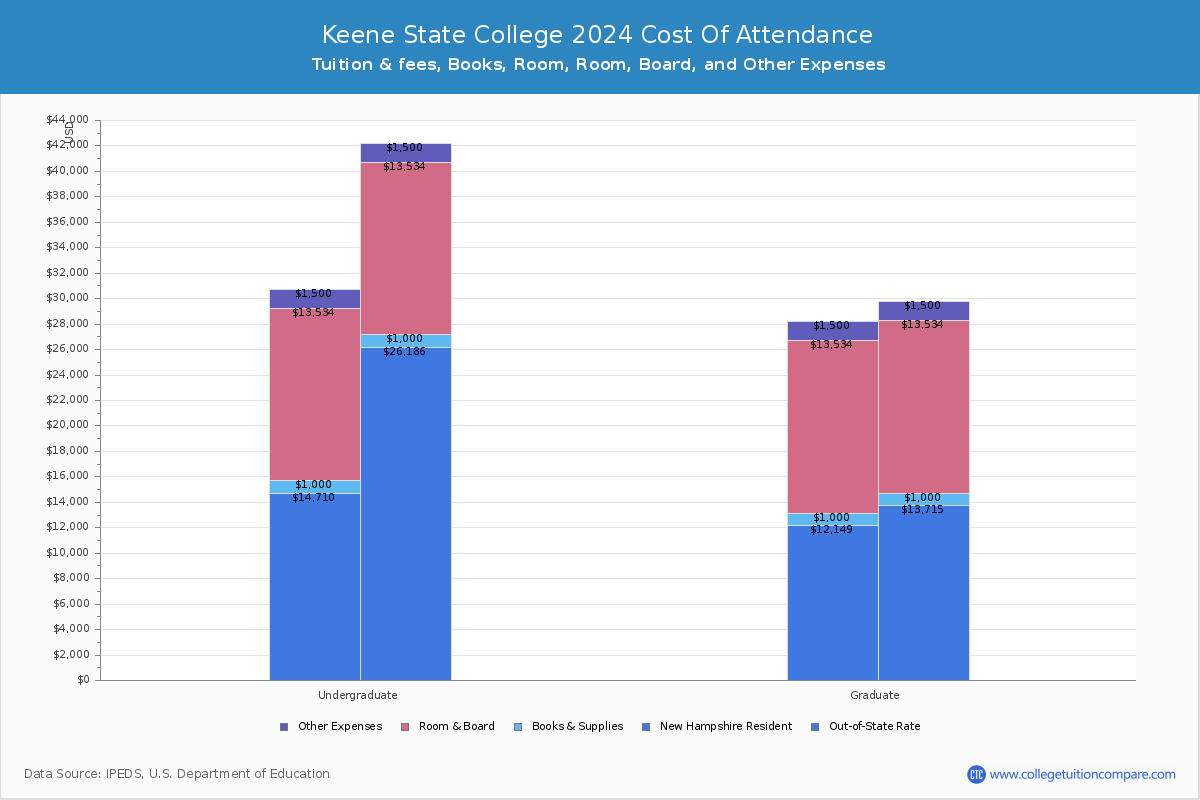 Keene State College - COA