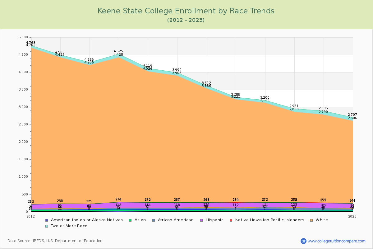 Keene State College Enrollment by Race Trends Chart