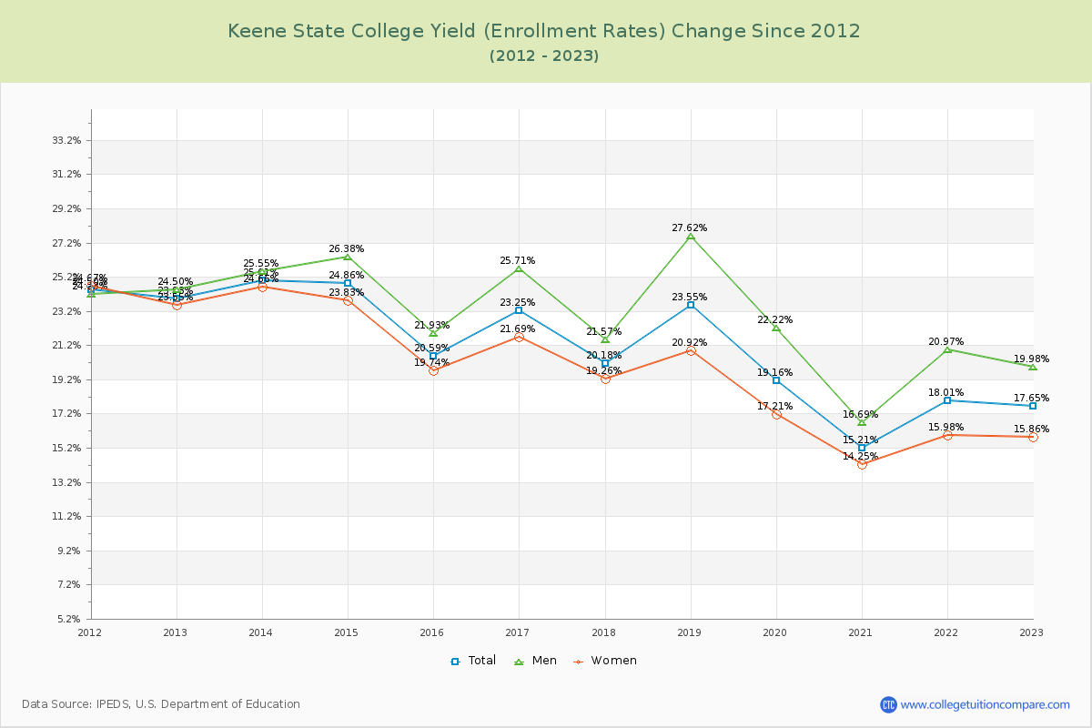 Keene State College Yield (Enrollment Rate) Changes Chart