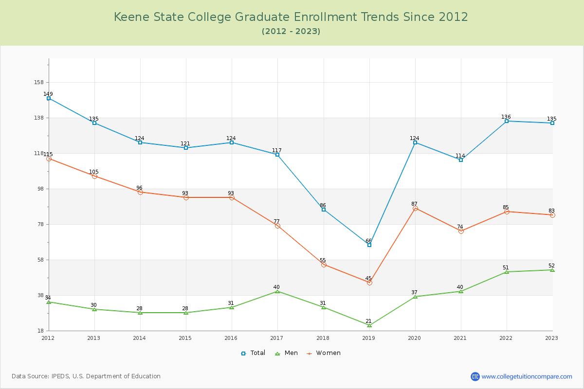 Keene State College Graduate Enrollment Trends Chart
