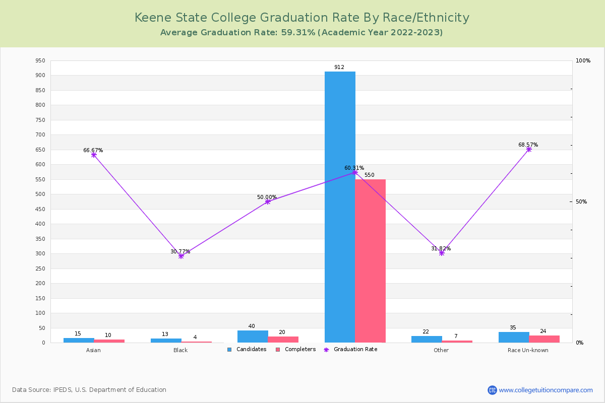 Keene State College graduate rate by race