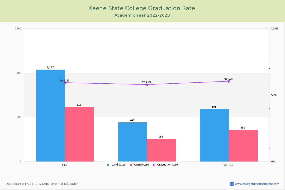 Keene State College graduate rate